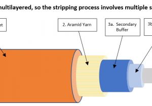 Fiber Optic Cable Wiring Diagram Good Stripping Techniques for Your Fiber Optic Cable Fiber Optic Cable Wiring Diagram Good Stripping Techniques for Your Fiber Optic Cable