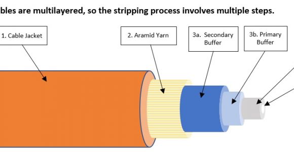 Fiber Optic Cable Wiring Diagram Good Stripping Techniques for Your Fiber Optic Cable