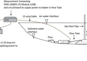 Field Power Venter Wiring Diagram Schematic Of Field Implementation Of the Seepage Meter
