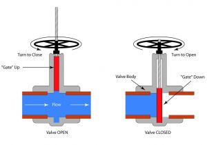 Fire Alarm Flow Switch Wiring Diagram Schematic Illustration Of A Gate Valve Piping Fire Alarm Flow Switch Wiring Diagram Schematic Illustration Of A Gate Valve Piping