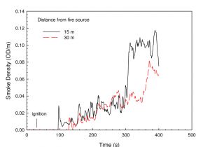 Fire Suppression System Wiring Diagram 5 Smoke Optical Density at Ceiling 15 M and 30 M From Fire Fire Suppression System Wiring Diagram 5 Smoke Optical Density at Ceiling 15 M and 30 M From Fire