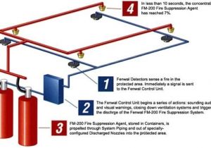 Fire Suppression System Wiring Diagram Method Statement for Installation Of Clean Agent Fire