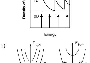 First Company Wiring Diagram A Density Of States In 2d 1d and 0d Electron Systems B