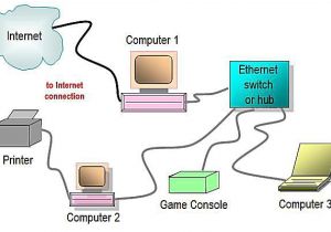 Home Wired Network Diagram Network Diagram Layouts Home Network Diagrams