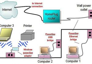 Home Wired Network Diagram Network Diagram Layouts Home Network Diagrams