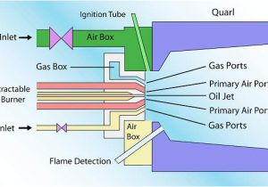 Industrial Combustion Wiring Diagram Combustion Fundamentals Industrial Wiki Odesie by Tech Transfer