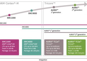 Innovative Performance Chip Wiring Diagram 32 Bit Xmca Industrial Microcontroller Based On Arma Cortexa M Innovative Performance Chip Wiring Diagram 32 Bit Xmca Industrial Microcontroller Based On Arma Cortexa M