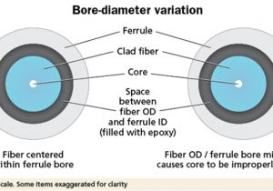 Innovative Performance Chip Wiring Diagram Good Fiber Optic Connections Start with the Ferrule Cabling Innovative Performance Chip Wiring Diagram Good Fiber Optic Connections Start with the Ferrule Cabling