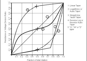 Linear Taper Potentiometer Wiring Diagram Taper Of the Fuzz Pot On the Fuzz Face