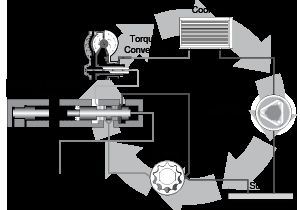 Oil Failure Control Wiring Diagram sonnax Anatomy Of A Transmission Oil Flow In the Pump Pr Converter