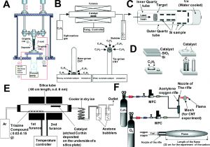 On Q Wiring Diagram Function Driven Engineering Of 1d Carbon Nanotubes and 0d Carbon