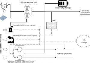 Powerco Fuel Pump Wiring Diagram Flexible Carbon Capture and Utilization Technologies In