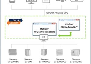Siemens Et200s Wiring Diagrams Siemens Plc Data Access with Opc Ua or Opc Classic