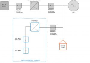 Solar Pv Battery Storage Wiring Diagram Ac Vs Dc solar Battery Storage Explained solar Choice Solar Pv Battery Storage Wiring Diagram Ac Vs Dc solar Battery Storage Explained solar Choice