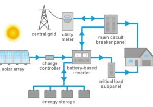 Solar Pv Battery Storage Wiring Diagram Residential solar Energy System solar Power now