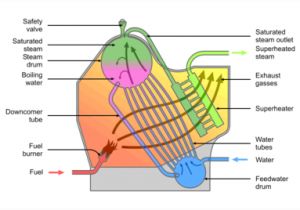Steam Boiler Wiring Diagram Steam Drum Wikipedia Steam Boiler Wiring Diagram Steam Drum Wikipedia