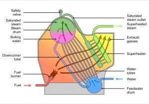 Steam Table Wiring Diagram Water Tube Boiler Wikipedia Steam Table Wiring Diagram Water Tube Boiler Wikipedia