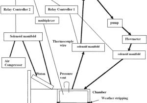 Tariff 33 Wiring Diagram Flow and Wiring Diagram for the Automated soil Respiration System