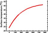 Thermocouple Wiring Diagram Temperature Of the Substrate Holder Recorded with A thermocouple