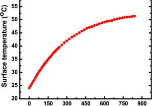 Thermocouple Wiring Diagram Temperature Of the Substrate Holder Recorded with A thermocouple