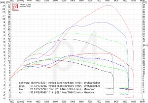 Vespa Px 200 Wiring Diagram Vespa Tuning Setups Fur Alle Px 200 Motoren Online Konfigurieren