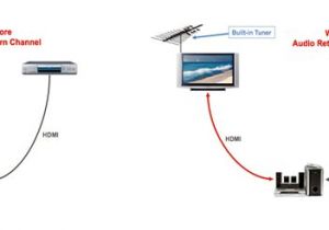 Vizio Tv Wiring Diagram All About Hdmi Arc Audio Return Channel and Earc Vizio Tv Wiring Diagram All About Hdmi Arc Audio Return Channel and Earc