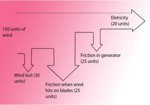 Wind Generator Wiring Diagram Sankey Diagram Energy Wind Wind Power Sankey Diagram Wind Power