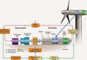 Wind Generator Wiring Diagram Working and Operation Of Wind Turbine Electrical Engineering Pics Wind Generator Wiring Diagram Working and Operation Of Wind Turbine Electrical Engineering Pics