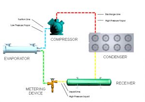 Wiring Diagram Of Refrigeration System Refrigeration Principles and How A Refrigeration System Works Berg Wiring Diagram Of Refrigeration System Refrigeration Principles and How A Refrigeration System Works Berg