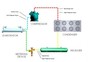 Wiring Diagram Of Refrigeration System Refrigeration Principles and How A Refrigeration System Works Berg
