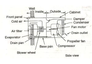 Wiring Diagram Of Window Type Air Conditioner How Window Air Conditioner Ac Works Working Of Window Ac