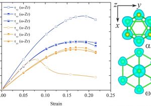 Zig Cf8 Wiring Diagram the Calculated Stress Strain Relationships for the I and I Zr Under
